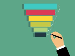Dit is hoe een sales funnel eruit kan zien. Meer ruimte boven. En bij elke stap naar beneden wordt het minder. 